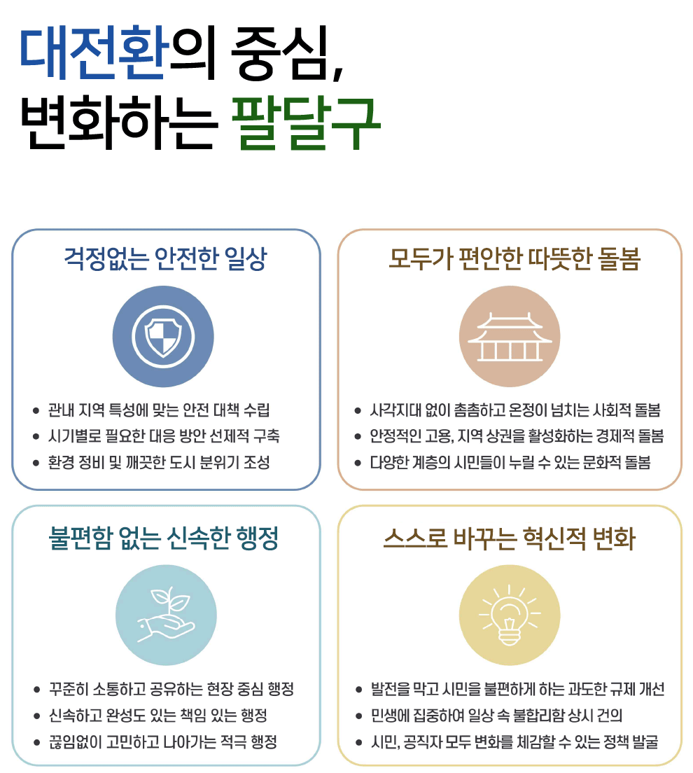 대전환의 중심, 변화하는 팔달구. 걱정 없는 안전한 일상. - 관내 지역 특성에 맞는 안전 대책 수립 - 시기별로 필요한 대응 방안 선제적 구축 - 환경 정비 및 깨끗한 도시 분위기 조성. 모두가 편안한 따뜻한 돌봄 - 사각지대 없이 촘촘하고 온정이 넘치는 사회적 돌봄 - 안정적인 고용, 지역 상권을 활성화하는 경제적 돌봄 - 다양한 계층의 시민들이 누릴 수 있는 문화적 돌봄. 불편함 없는 신속한 행정 - 꾸준히 소통하고 공유하는 현장 중심 행정 - 신속하고 완성도 있는 책임 있는 행정 - 끊임없이 고민하고 나아가는 적극 행정. 스스로 바꾸는 혁신적 변화. - 발전을 막고 시민을 불편하게 하는 과도한 규제 개선 - 민생에 집중하여 일상 속 불합리함 상시 건의 - 시민,공직자 모두 변화를 체감할 수 있는 정책 발굴