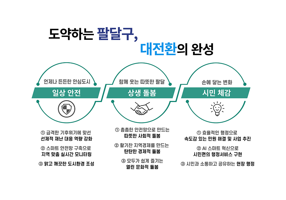 대전환의 중심, 변화하는 팔달구. 걱정 없는 안전한 일상. - 관내 지역 특성에 맞는 안전 대책 수립 - 시기별로 필요한 대응 방안 선제적 구축 - 환경 정비 및 깨끗한 도시 분위기 조성. 모두가 편안한 따뜻한 돌봄 - 사각지대 없이 촘촘하고 온정이 넘치는 사회적 돌봄 - 안정적인 고용, 지역 상권을 활성화하는 경제적 돌봄 - 다양한 계층의 시민들이 누릴 수 있는 문화적 돌봄. 불편함 없는 신속한 행정 - 꾸준히 소통하고 공유하는 현장 중심 행정 - 신속하고 완성도 있는 책임 있는 행정 - 끊임없이 고민하고 나아가는 적극 행정. 스스로 바꾸는 혁신적 변화. - 발전을 막고 시민을 불편하게 하는 과도한 규제 개선 - 민생에 집중하여 일상 속 불합리함 상시 건의 - 시민,공직자 모두 변화를 체감할 수 있는 정책 발굴